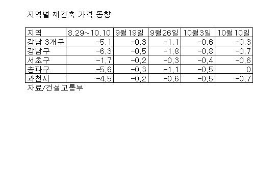 강남 재건축 하락폭 둔화..건교부