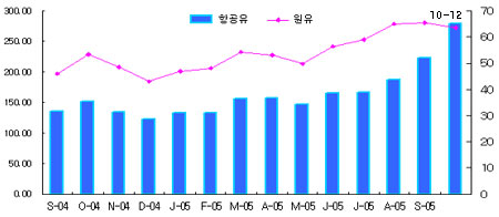 연료유 폭등에 세계 항공사 `허덕`