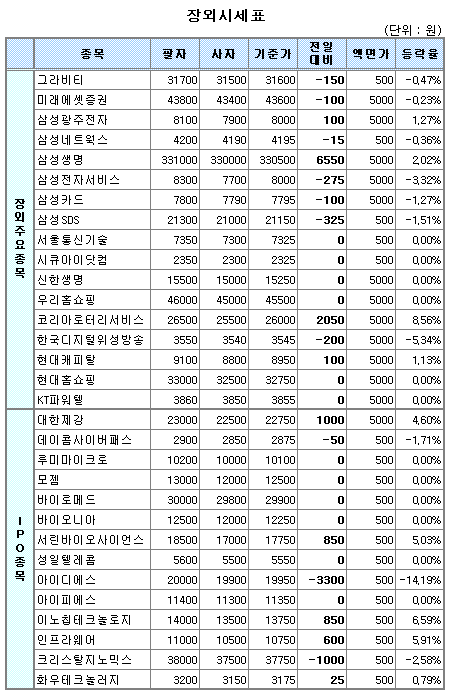 (장외)상장예정株 상승지속..`공모경쟁률 관심`