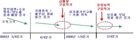 "집 사려면 올 연말· 내년 6월 이후 노려라"