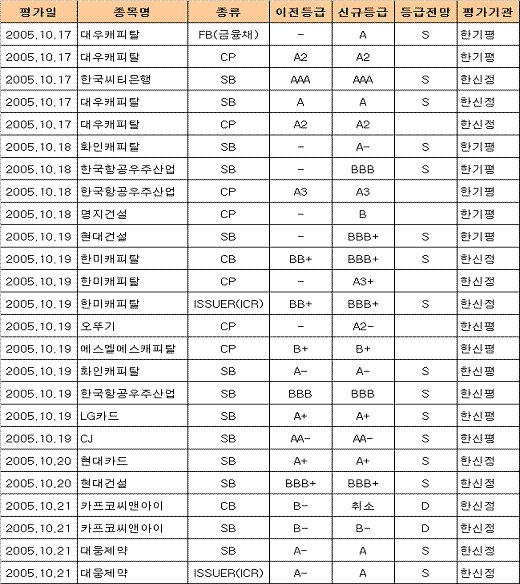 (신용분석)한미캐피탈 `라이징스타`..무려 3단계 올라