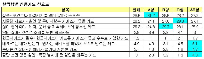 기분파 O형 