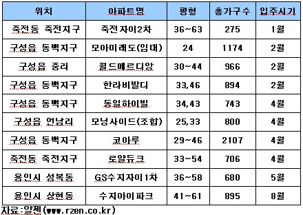 내년 용인 동백·죽전지구 새 아파트 입주 `봇물`