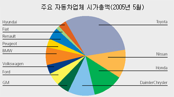 세계1위 도요타..`아시아시대` 열었다