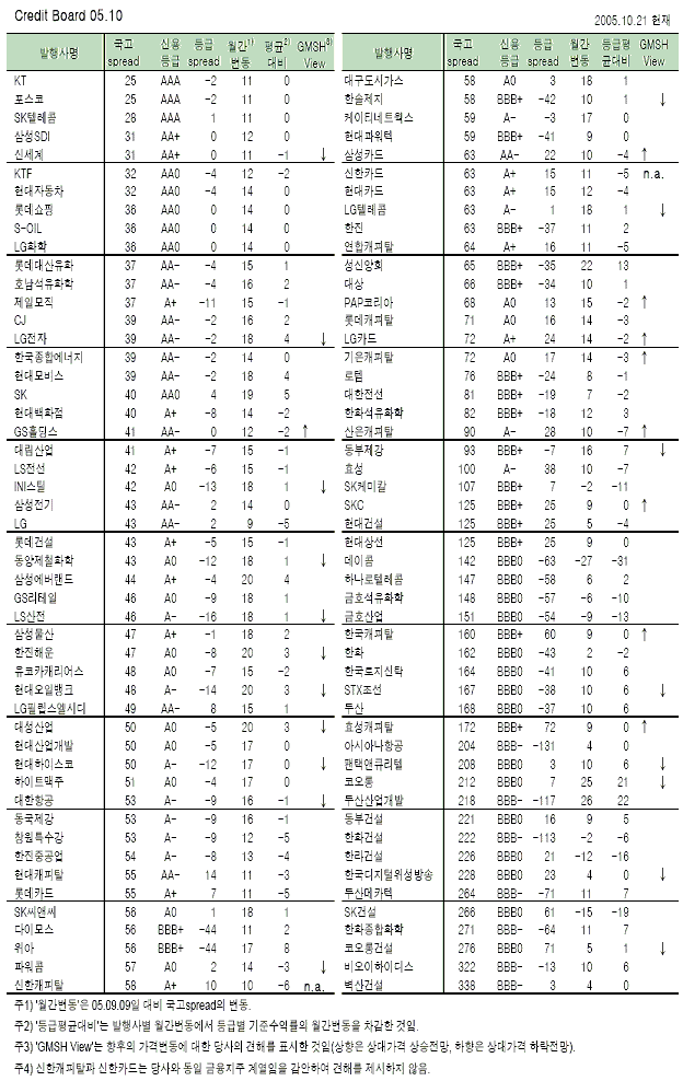 "건설사 채권, 제값 못받을 이유 있다"