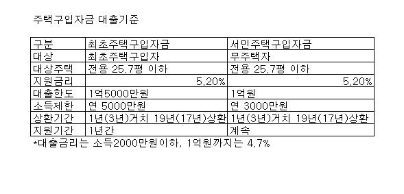 생애최초주택구입자금 대출 11월 7일부터 재개