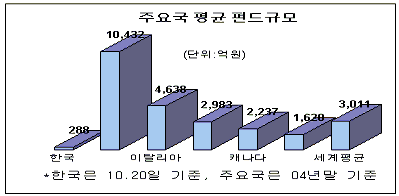 200조 돌파한 펀드시장, 단기화문제 여전