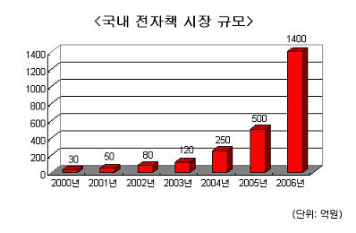 ①전자책산업 `쑥쑥`