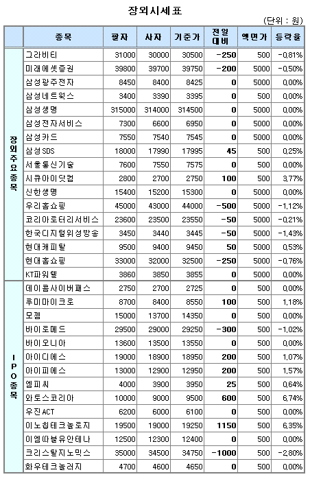 (장외)신규 상장주 강세에 "상승 화답"