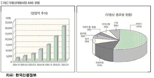 부동산PF 괴담, 채권시장 떠돈다                                                                                                                                                                          