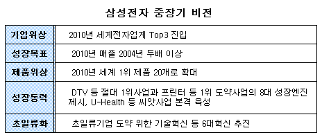 삼성전자, 2010년 세계전자업계 톱3(종합)