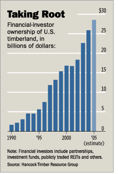 美 큰손들, 산림·목재에 투자열기