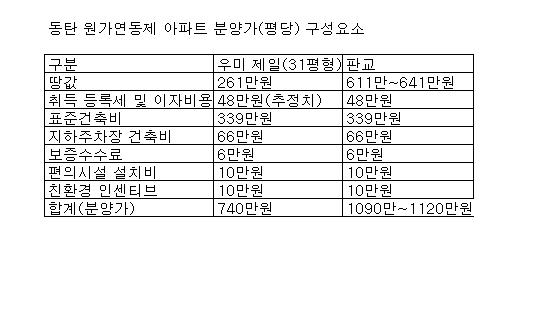 원가연동제 `빛좋은 개살구`..고작 5% 인하 효과