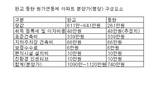 판교분양가  평당 1090만~1120만원