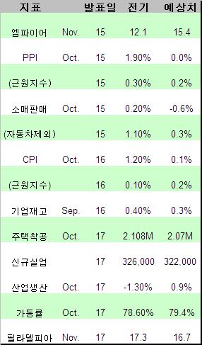 월가, `물가·유가`로 산타랠리 가늠