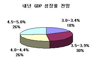 "50대 기업 내년 투자 늘린다"