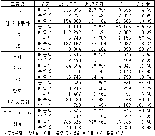 (2005년3Q실적)LG·한진 장사 잘했다..현대차는 부진