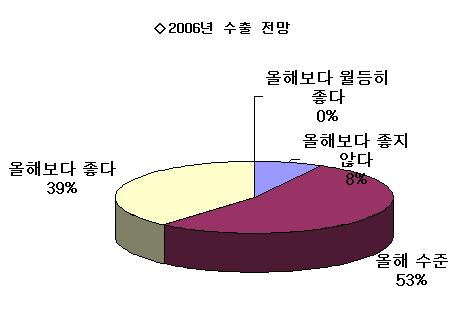 50대기업 CEO, "내년 수출 최대변수는 환율"