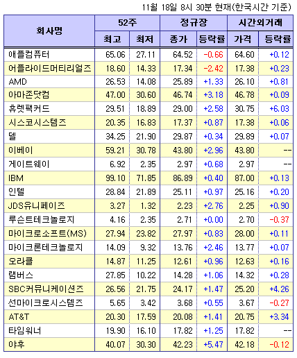 (뉴욕시간외)기술주 하락..HP 6% 급등