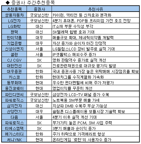 "기술주 연말 랠리 이끈다"