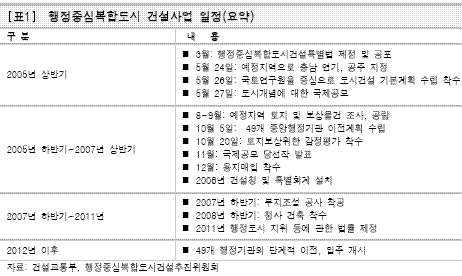 건설株 투자타이밍 어떻게 맞출까