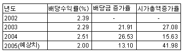 (잼있는 선물옵션)선물가격과 배당