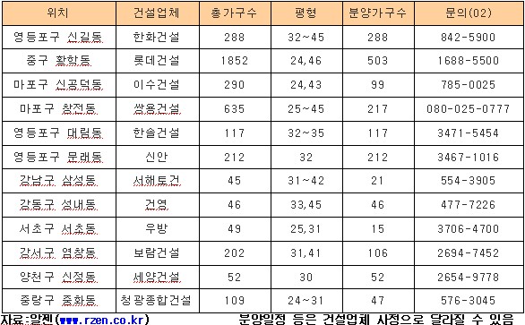 내달 서울지역 1700여가구 개별분양