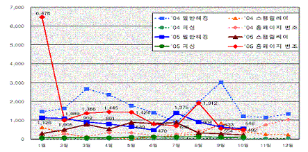 한국, 해킹 범죄의 `온상` 됐다