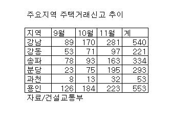 분당, 거래 급증하며 가격도 강보합세