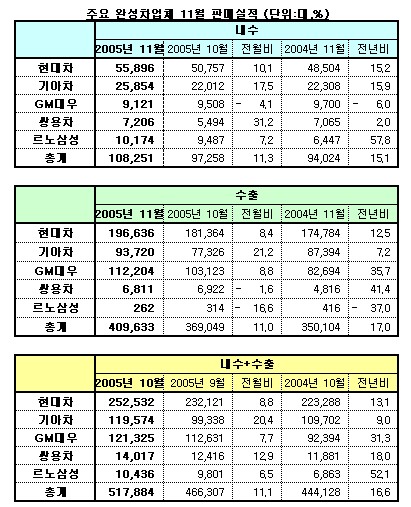 11월 車 내수 10만8251대..2년6개월내 `최고`(종합)