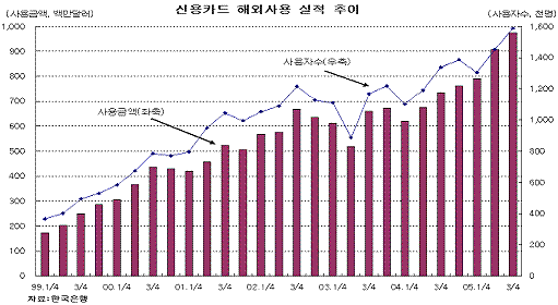 신용카드 해외소비 사상 첫 1조원 돌파