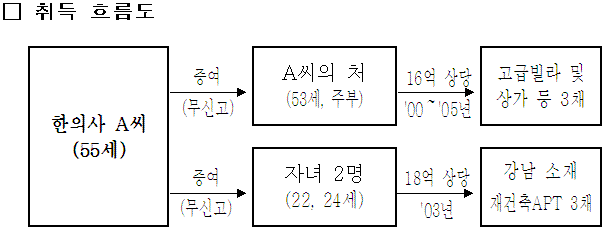 `연봉 1억` 한의사가 34억 주택 사들여