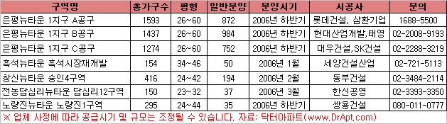 은평뉴타운 분양물량 수요자 `손짓`