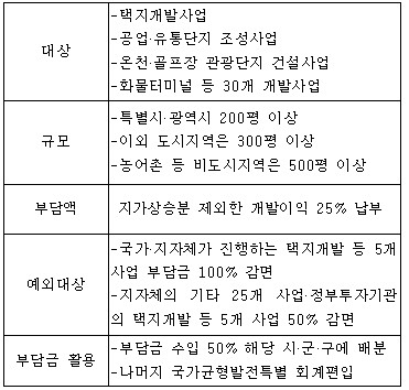 (8·31후속입법)개발이익환수법 "땅값 상승분 25%환수"