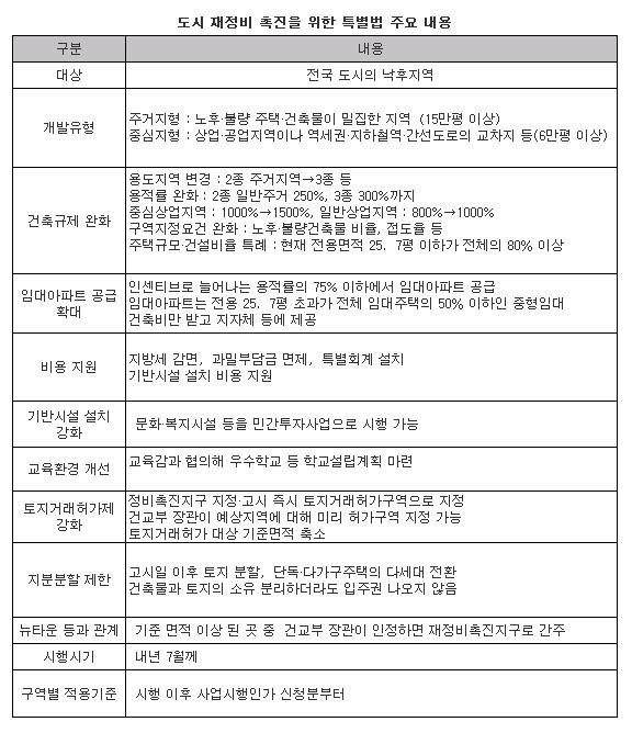 (8·31후속입법)도심재정비특별법 `강북도 초고층시대`