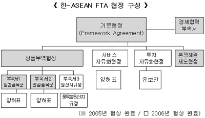 한-아세안 FTA 기본협정..`쌀 제외` 사실상 확정(종합)