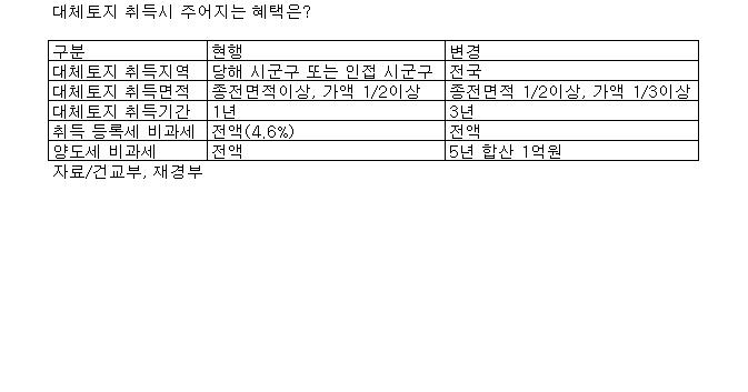 代土하면  양도세, 취득· 등록세 비과세