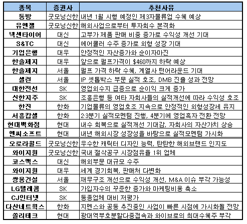 성장株보다 가치株에 주목하라