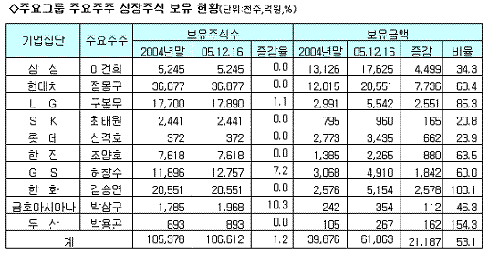 정몽구회장, 주식갑부 1위 굳히기..2兆원 돌파