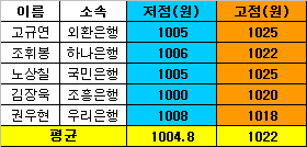 (외환폴)1005~1022원..1010원대 공방