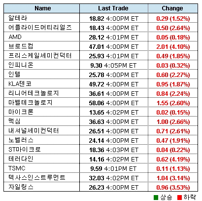 美 반도체주 급락..필 지수 2.3%↓