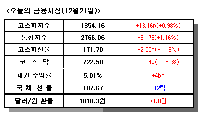 (마켓서핑)대형株로 중심이동