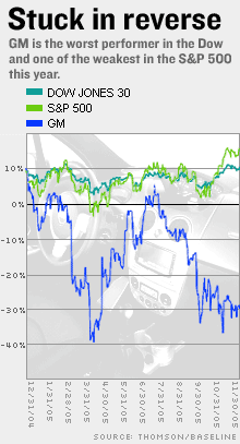 반토막 난 GM, 다우지수서 퇴출되나
