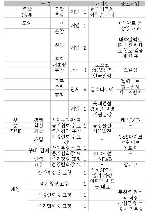 포스코 SKT 한전 오알켐, 大·中企협력 대통령상 수상