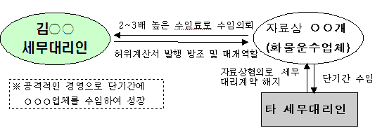 "74억 탈세해 서울강남 93평 아파트 구입"