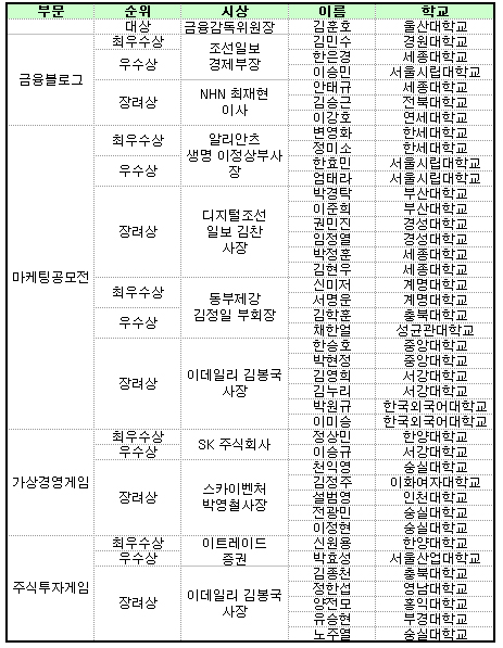 제7회 경제유니버시아드 시상식 개최