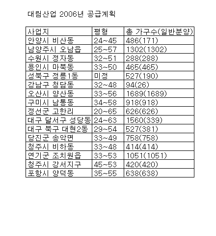 대림산업, 내년 1만1700가구 공급