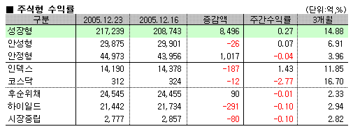 코스닥펀드, 황쇼크로 `된서리`