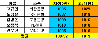 (외환폴)1007~1019원..매물 부담속 1010원대 공방