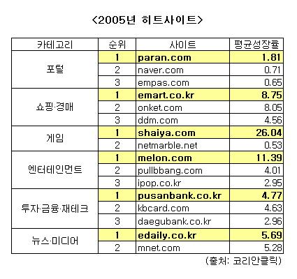 올해의 히트사이트, 이데일리·파란·멜론-코리안클릭